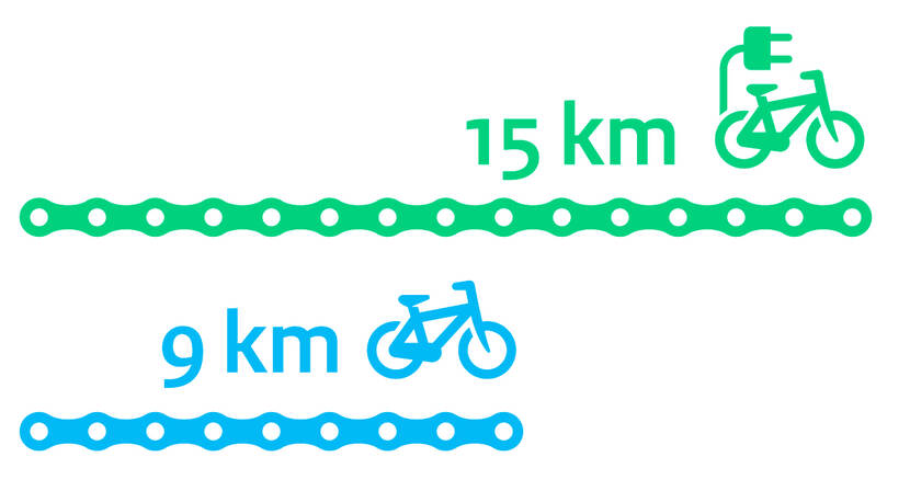 Op een gewone fiets legt men gemiddeld 9km af. Op een elektrsiche gemiddeld 15km.