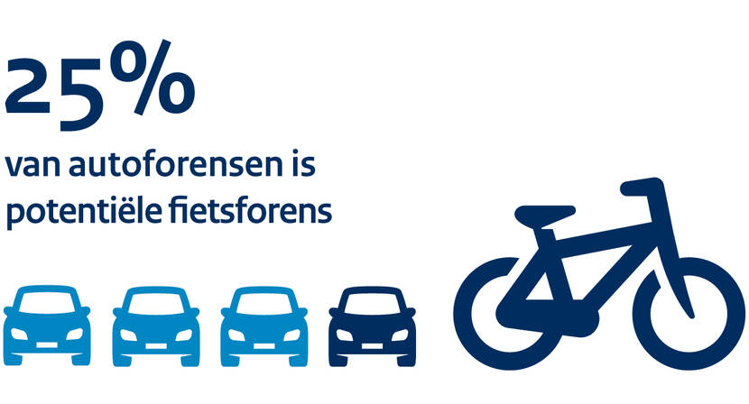 afbeelding met de tekst "25% van autoforensen is potentiële fietsforens"