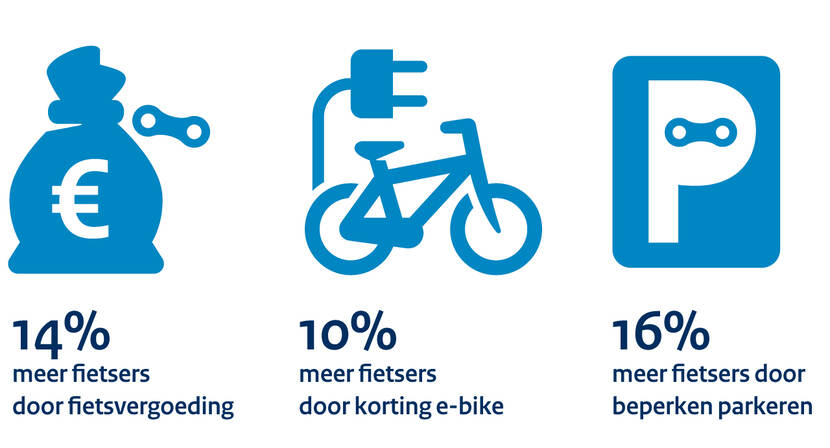 Afbeelding met de tekst "14% meer fietsers door fietsvergoeding. 10% meer fietsers door korting e-bike. 16% meer fietsers door beperken parkeren."