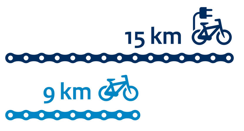 Afbeelding met de tekst: "15km" bij een elektrische fiets en "9km" bij een gewone fiets.